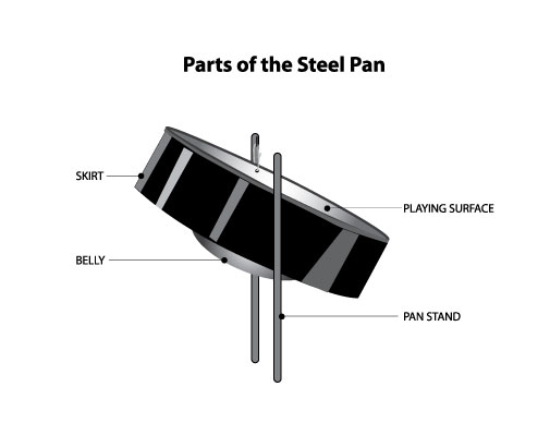 History of the Steel Drums or Steelpan - Steel Drum Band