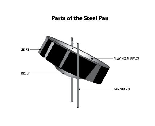 Parts of the steel pan